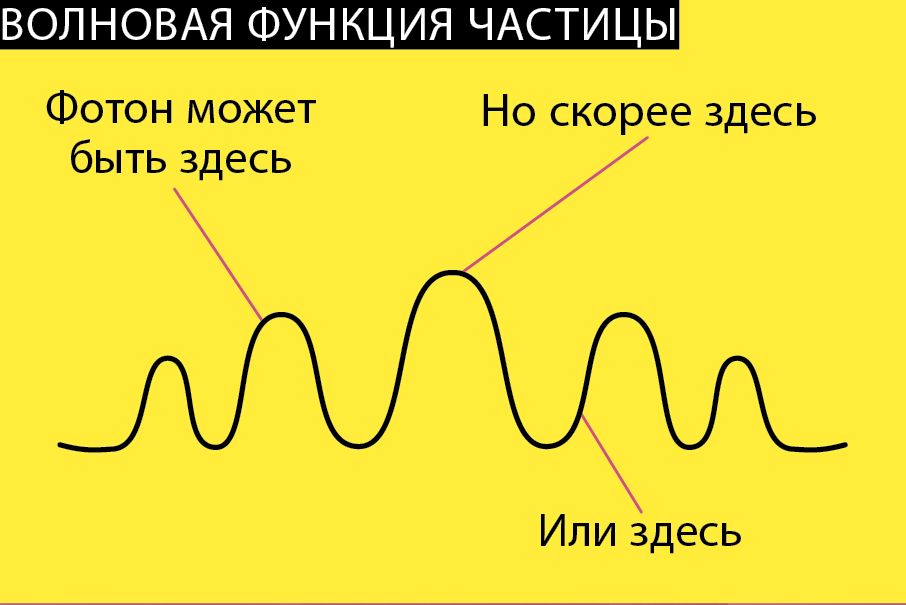 Наибольшую частоту волны имеет. Амплитуда. Частота частицы волны.
