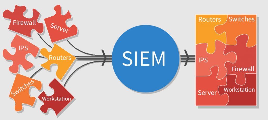 SIEM (Security Information and Event Management)